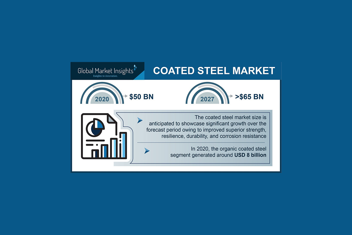 coated-steel-market-valuation-would-exceed-usd-65-billion-by-2027,-says-global-market-insights-inc.