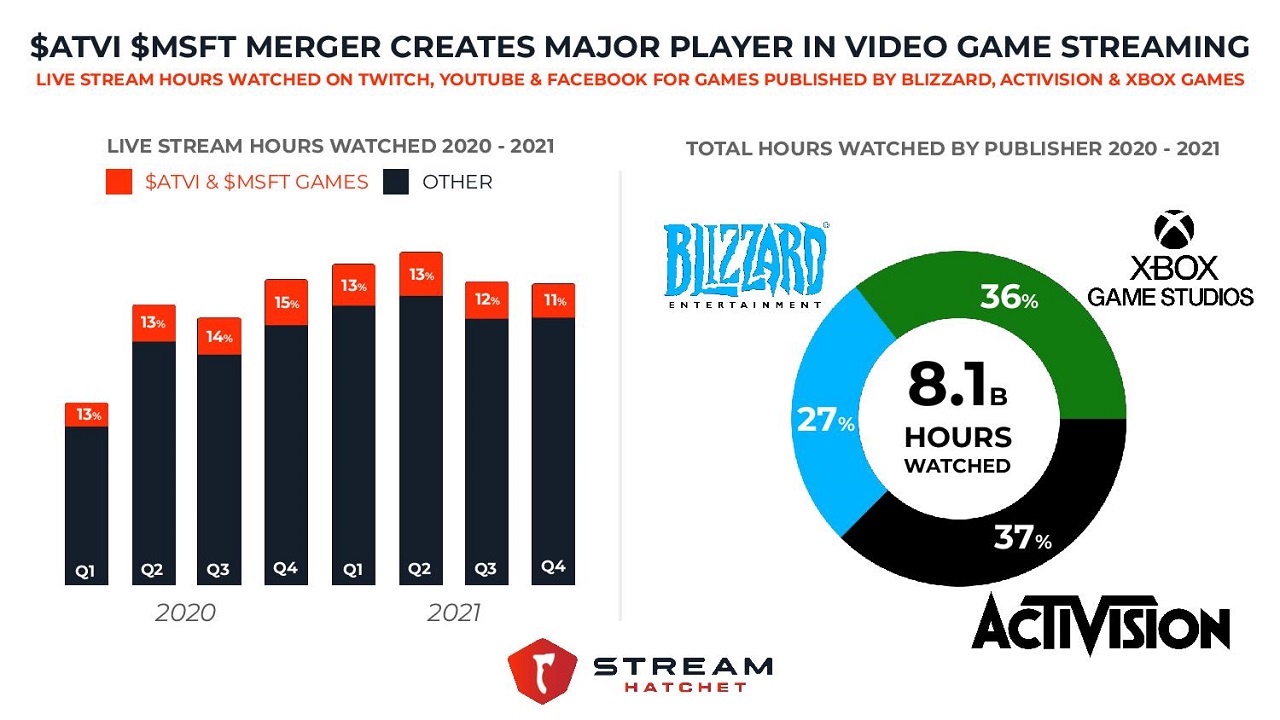 streamers-watched-over-8-billion-hours-of-blizzard,-activision-and-xbox-games-in-the-last-two-years