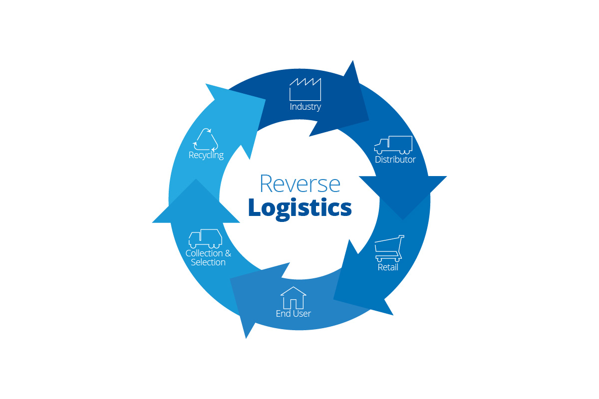 reverse-logistics-market-to-reach-$9583-billion,-globally,-by-2028-at-5.6%-cagr:-allied-market-research
