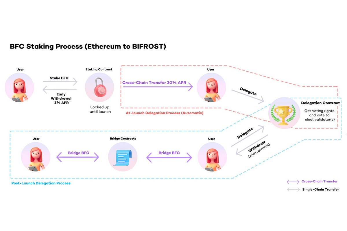 bifrost-is-launching-a-dpos-network-for-cross-chain-solutions-with-20%-apr-staking-opportunity