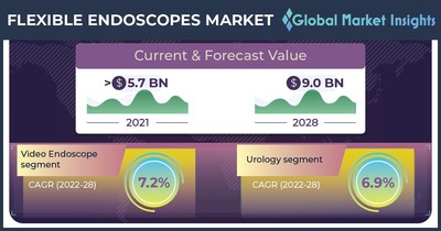 flexible-endoscopes-market-value-to-cross-$9-billion-by-2028,-says-global-market-insights-inc.