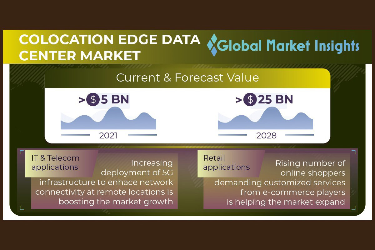 colocation-edge-data-center-market-revenue-to-cross-usd-25-bn-by-2028:-global-market-insights-inc.