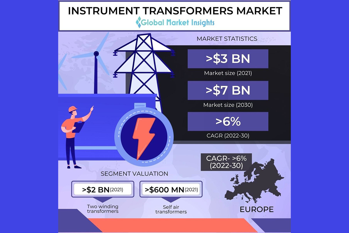 instrument-transformer-market-to-hit-usd-7-bn-by-2030,-says-global-market-insights-inc.