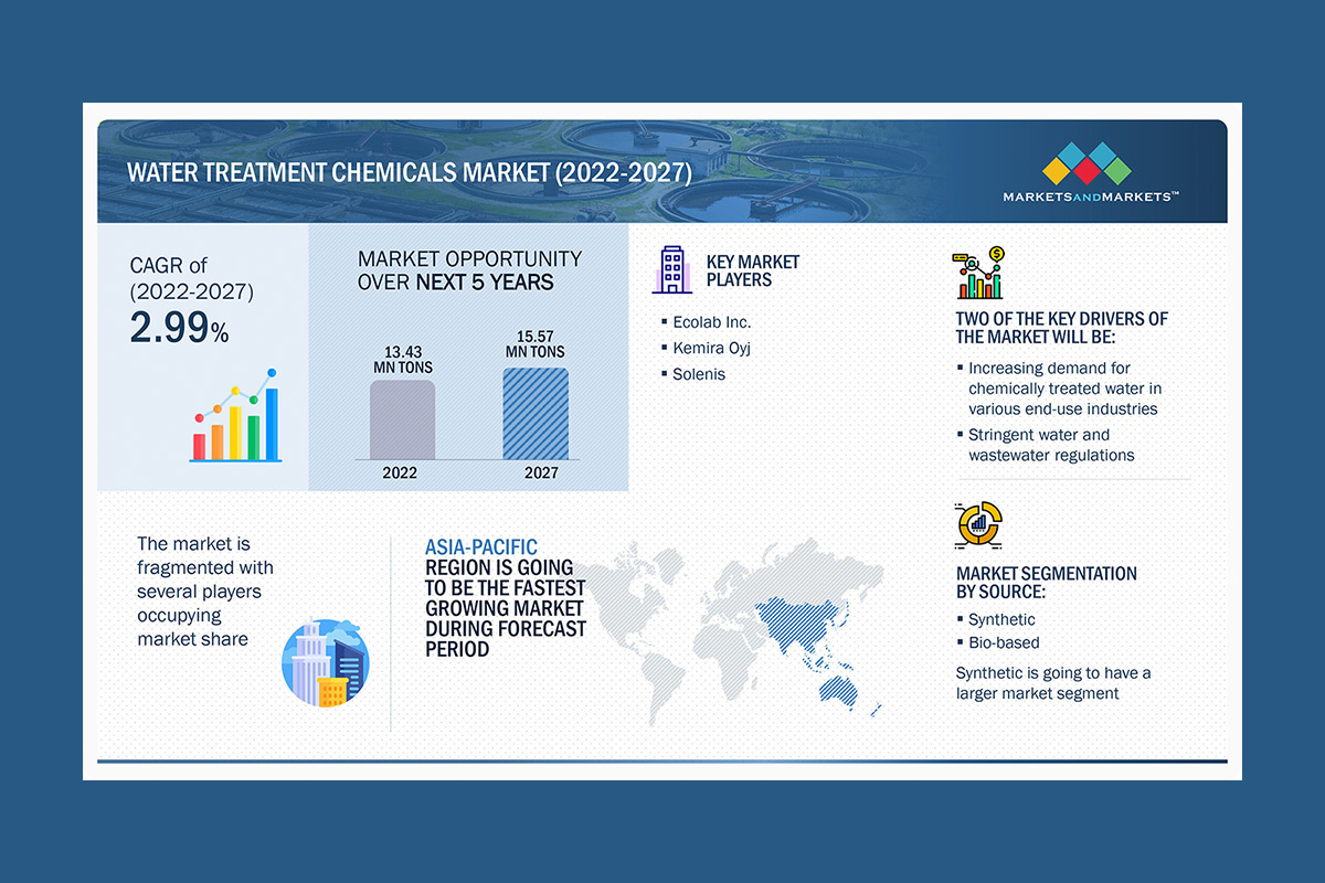 water-treatment-chemicals-market-worth-$42.2-billion-by-2027-–-exclusive-report-by-marketsandmarkets