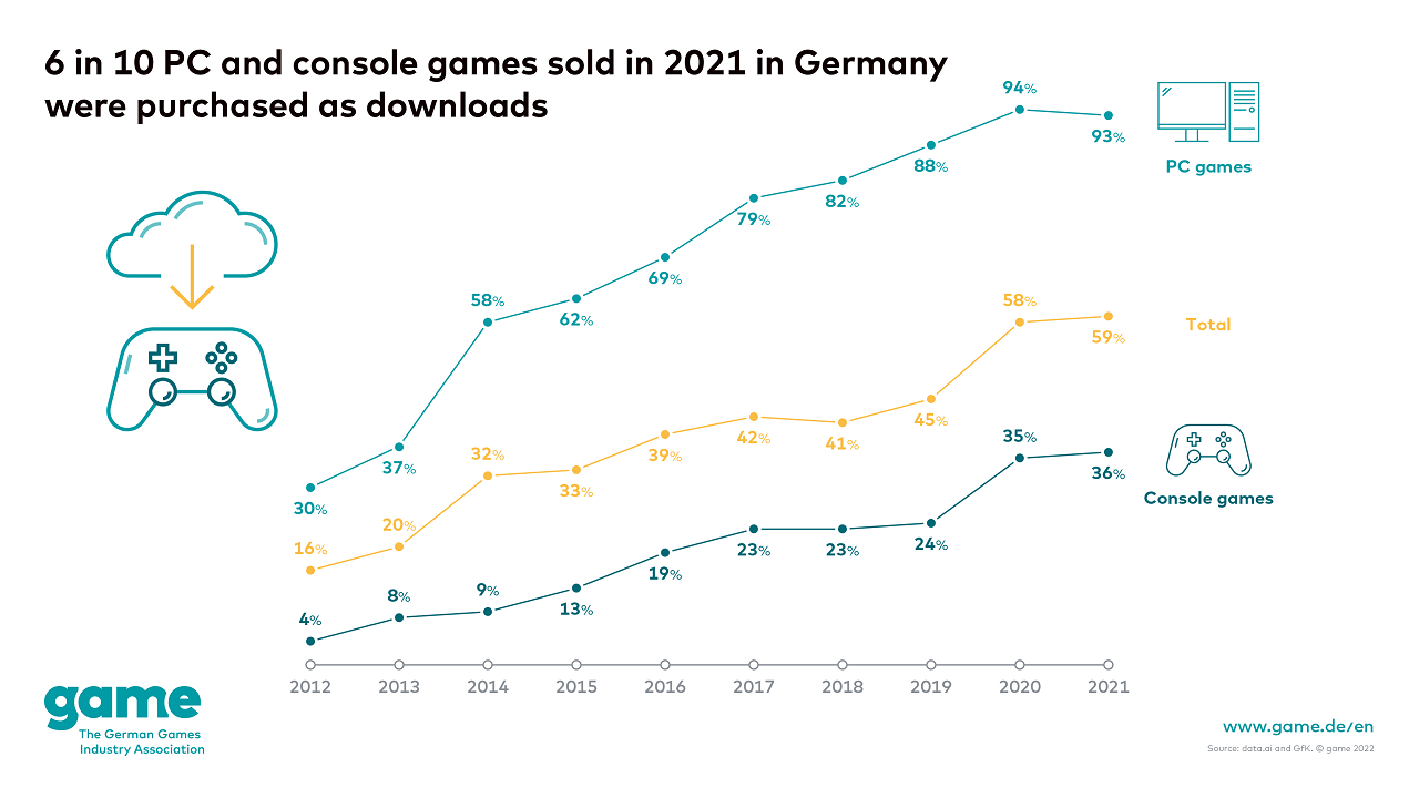 6-in-10-pc-and-console-games-sold-in-2021-in-germany-were-purchased-as-downloads