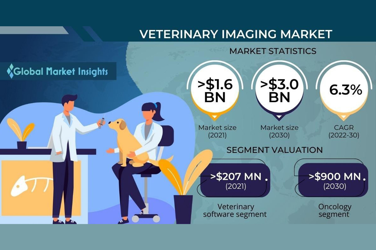veterinary-imaging-market-worth-usd-3-billion-by-2030,-says-global-market-insights-inc.