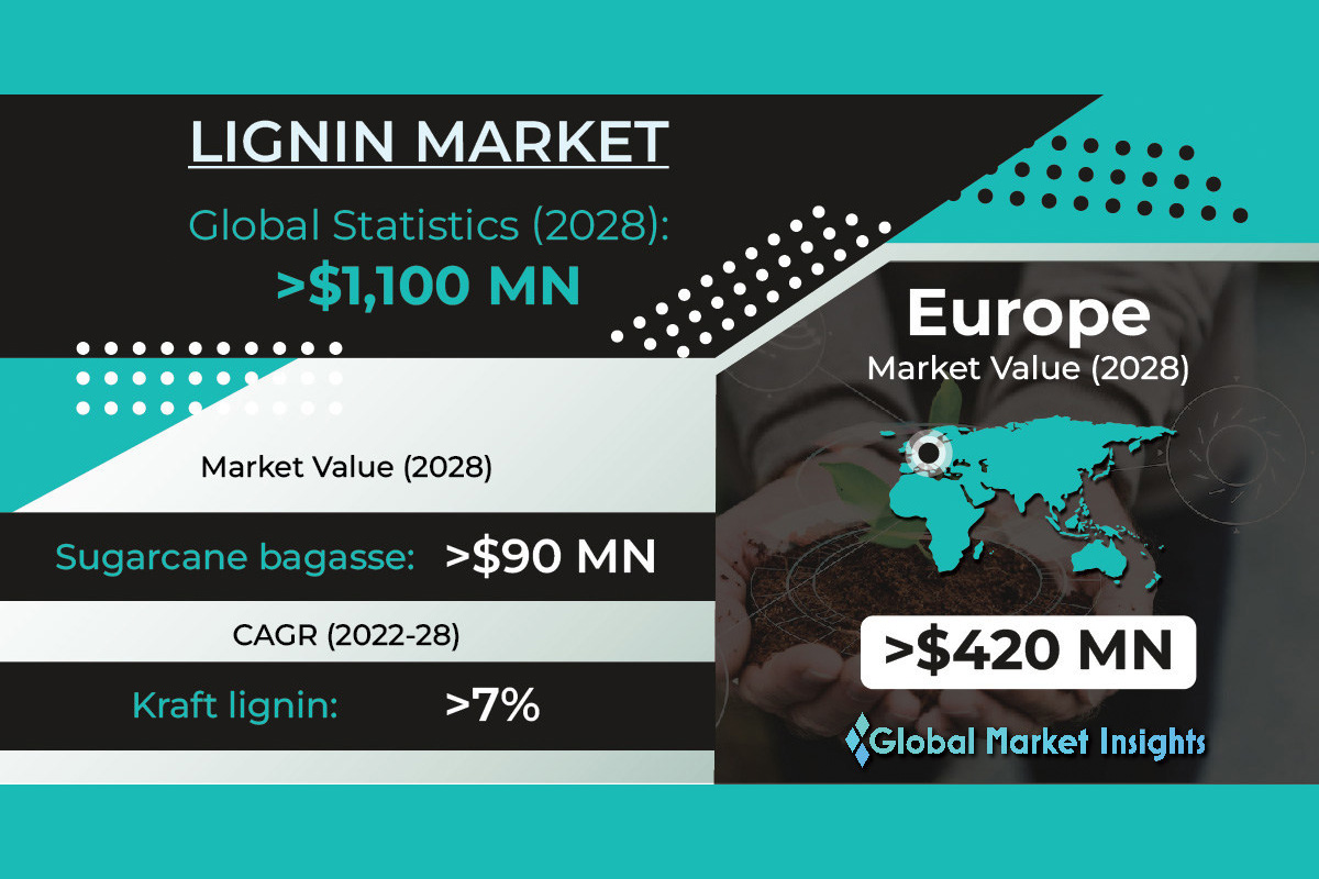 lignin-market-revenue-to-hit-usd-115-billion-by-2028,-says-global-market-insights-inc.